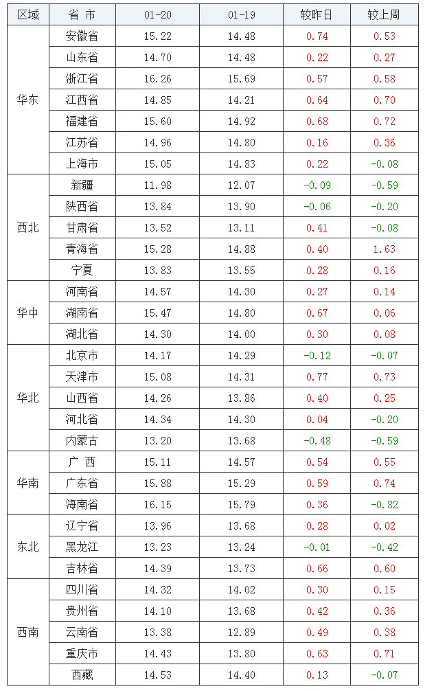 2022年1月20日全国外三元生猪价格行情涨跌表