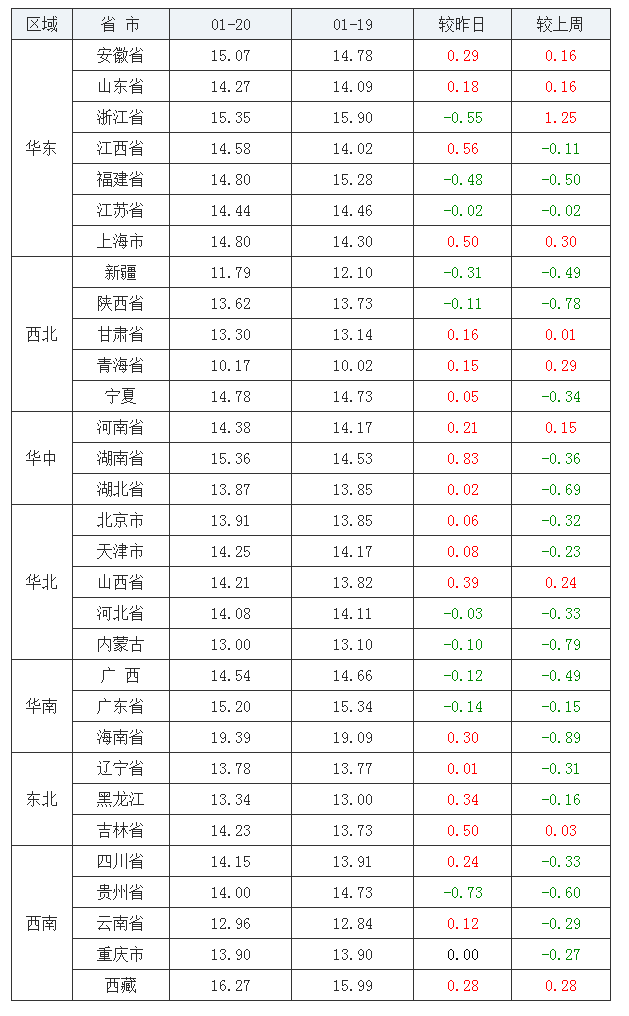 2022年1月20日全国内三元生猪价格行情涨跌表