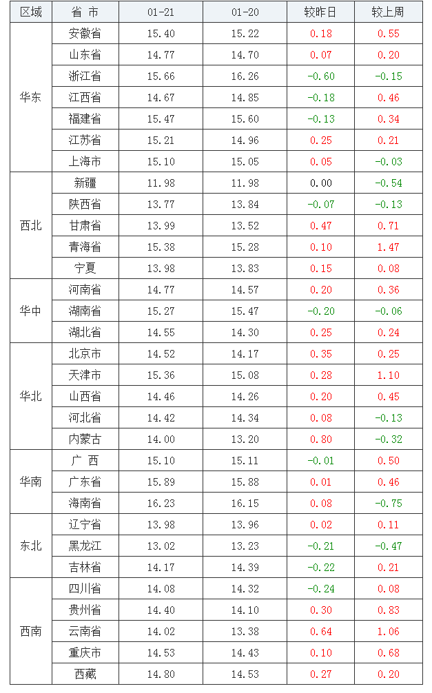 2022年1月21日全国外三元生猪价格行情涨跌表