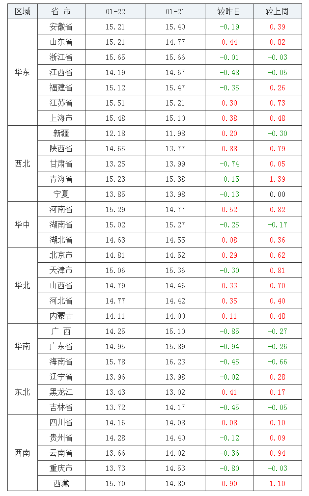 2022年1月22日全国外三元生猪价格行情涨跌表