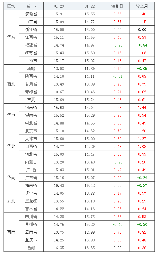 2022年1月23日全国内三元生猪价格行情涨跌表