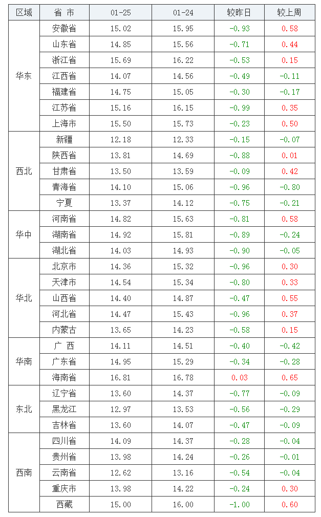 2022年1月25日全国外三元生猪价格行情涨跌表