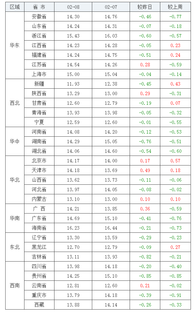 2022年02月08日全国外三元生猪价格行情涨跌表