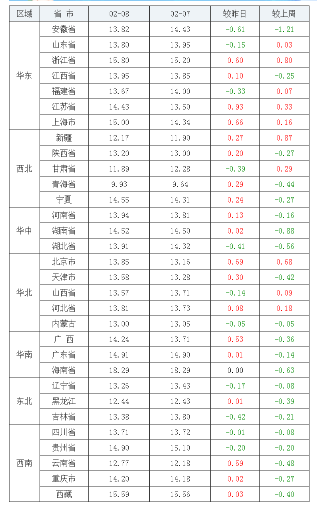 2022年02月08日全国内三元生猪价格行情涨跌表