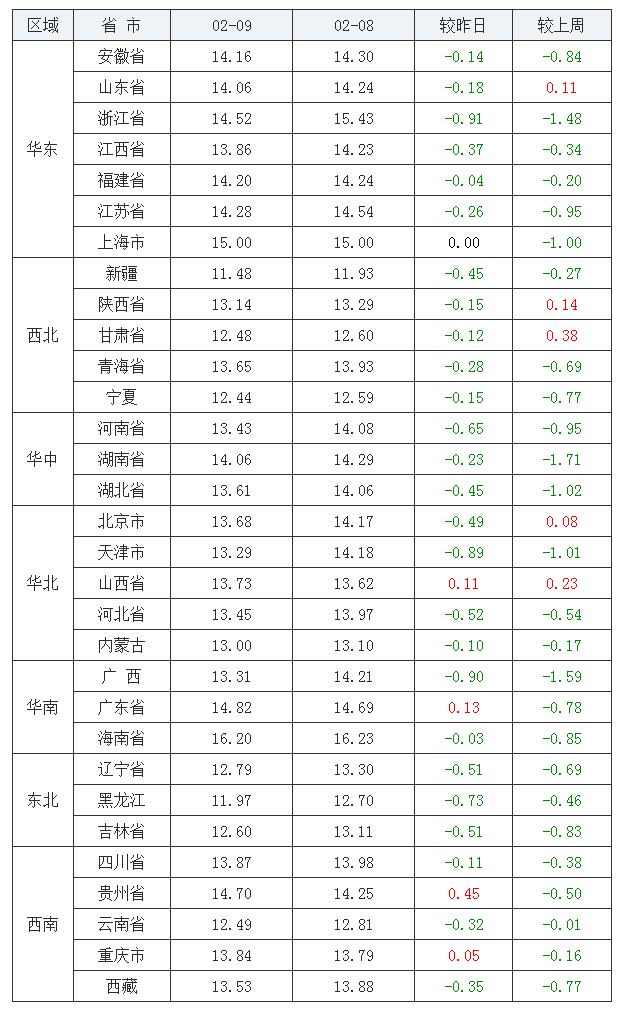 2022年02月09日全国外三元生猪价格行情涨跌表