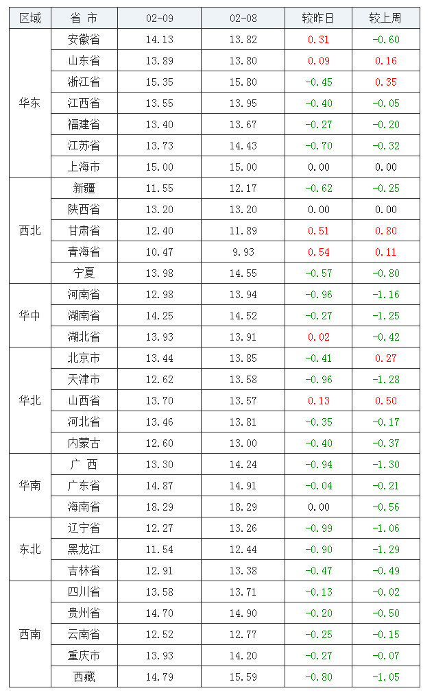 2022年02月09日全国内三元生猪价格行情涨跌表