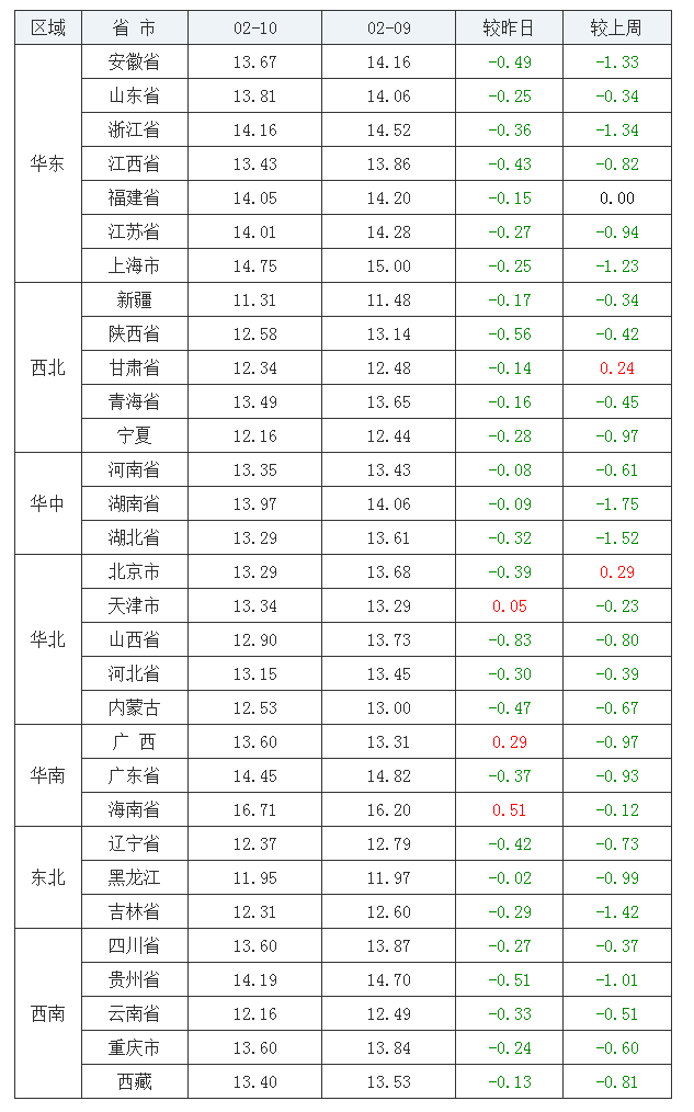 2022年02月10日全国外三元生猪价格行情涨跌表