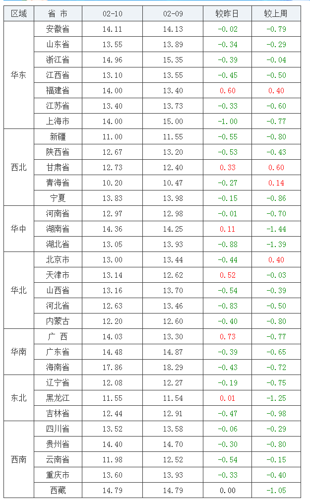 2022年02月10日全国内三元生猪价格行情涨跌表