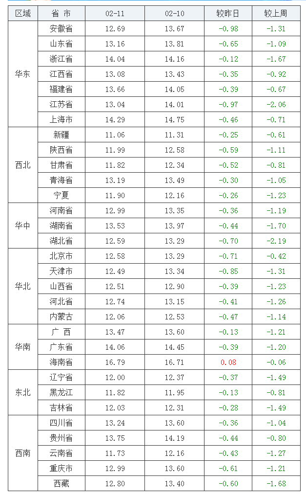 2022年02月11日全国外三元生猪价格行情涨跌表