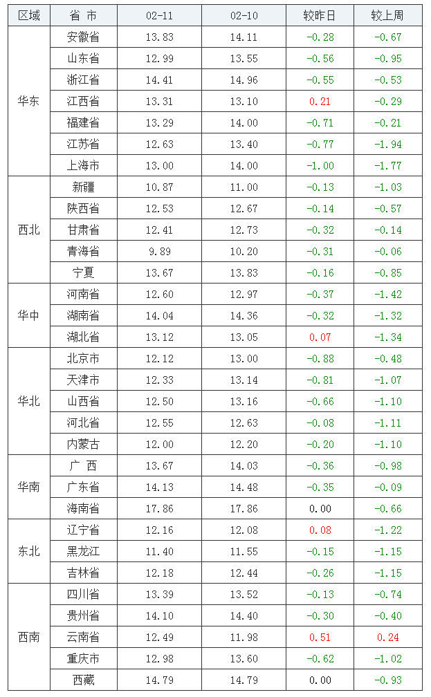 2022年02月11日全国内三元生猪价格行情涨跌表