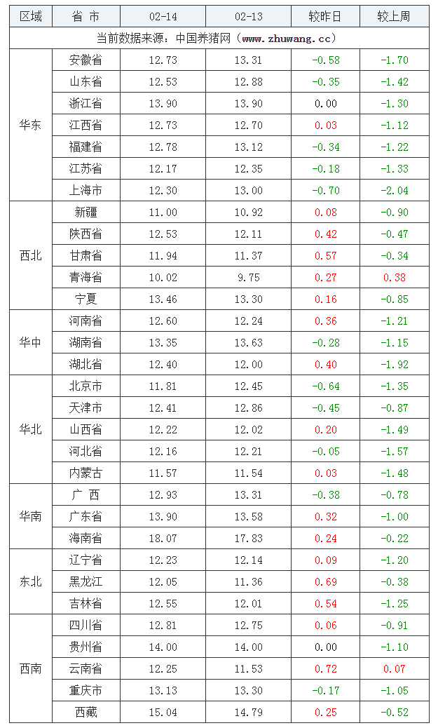 2022年02月14日全国内三元生猪价格行情涨跌表