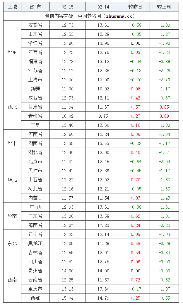 2022年02月15日全国内三元生猪价格行情涨跌表