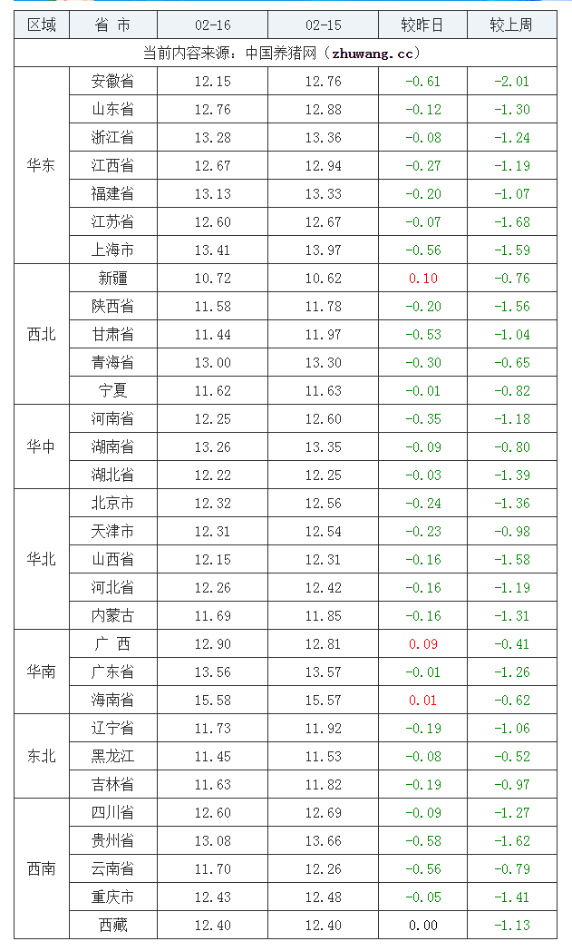 2022年02月16日全国外三元生猪价格行情涨跌表