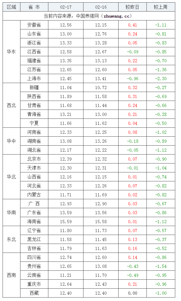 2022年02月17日全国外三元生猪价格行情涨跌表