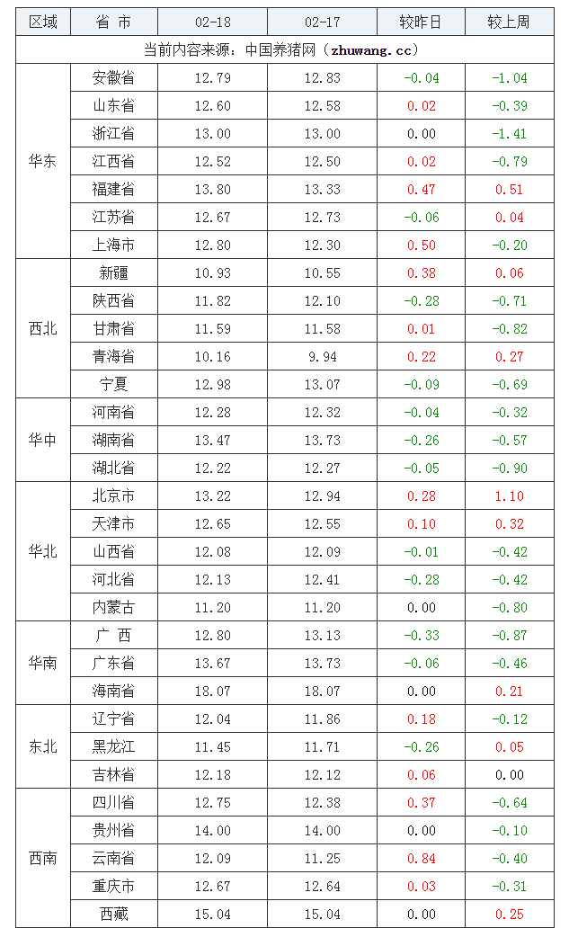 2022年02月18日全国内三元生猪价格行情涨跌表