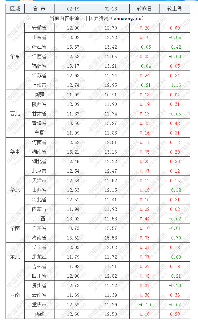 2022年02月19日全国外三元生猪价格行情涨跌表