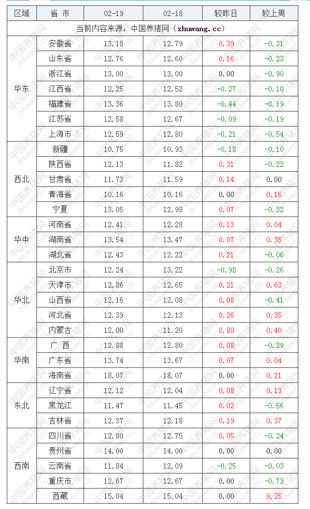 2022年02月19日全国内三元生猪价格行情涨跌表