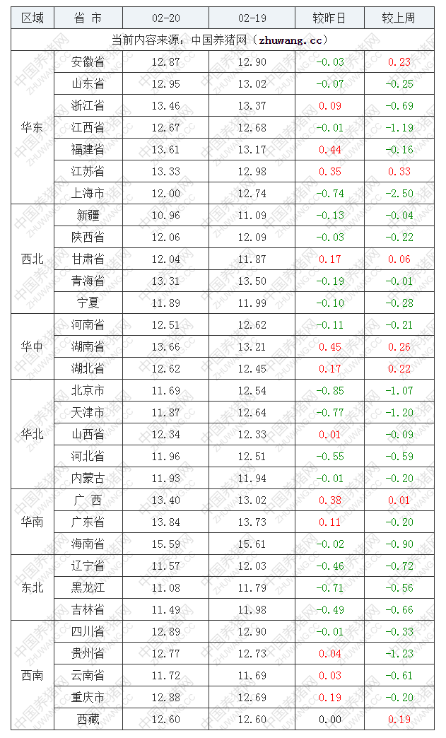 2022年02月20日全国外三元生猪价格行情涨跌表