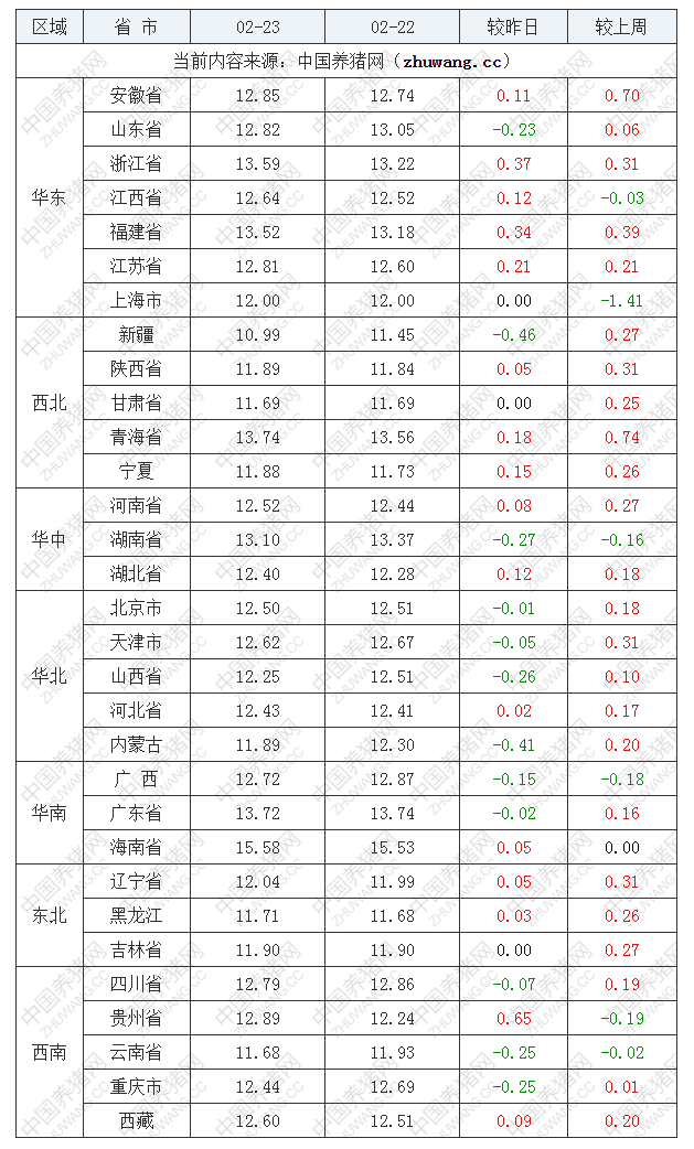 2022年02月23日全国外三元生猪价格行情涨跌表