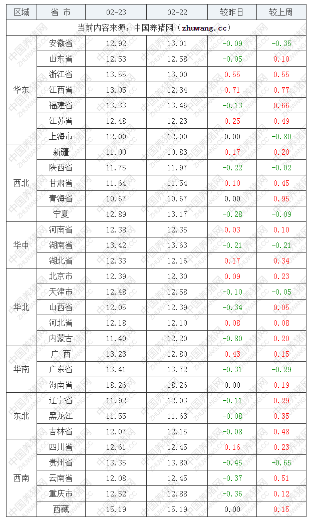 2022年02月23日全国内三元生猪价格行情涨跌表