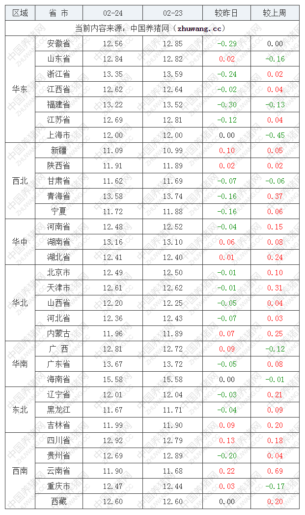 2022年02月24日全国外三元生猪价格行情涨跌表