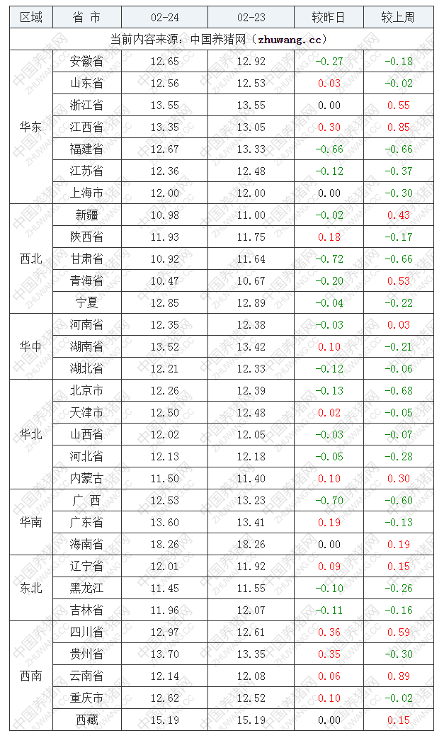 2022年02月24日全国内三元生猪价格行情涨跌表