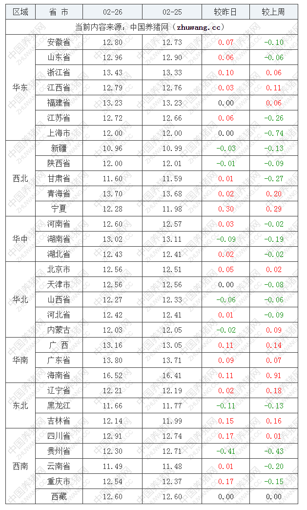 2022年02月26日全国外三元生猪价格行情涨跌表