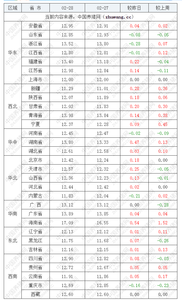 2022年02月28日全国外三元生猪价格行情涨跌表