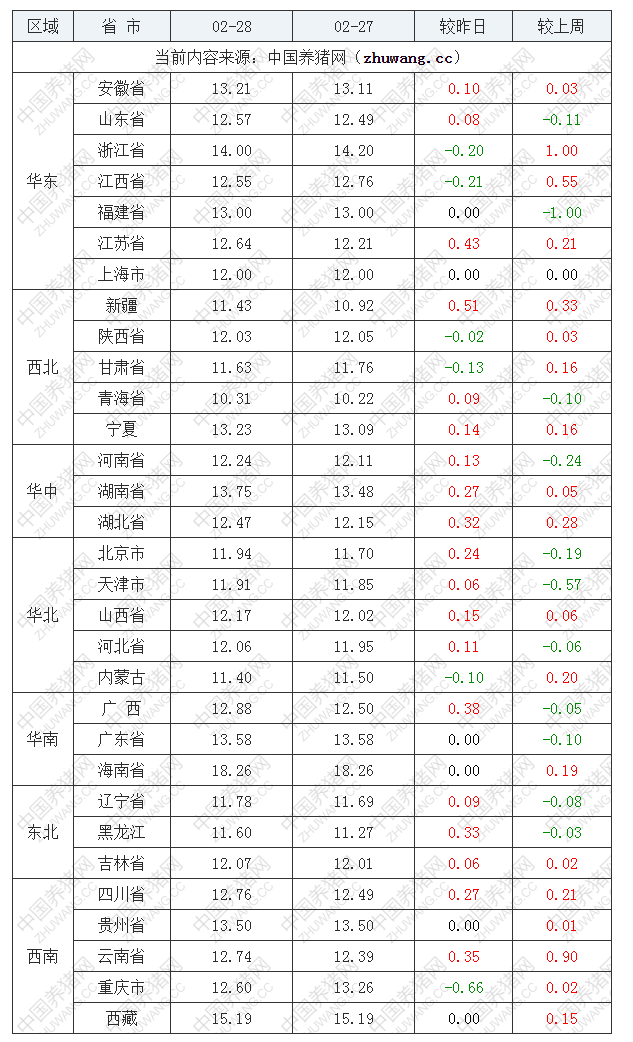 2022年02月28日全国内三元生猪价格行情涨跌表