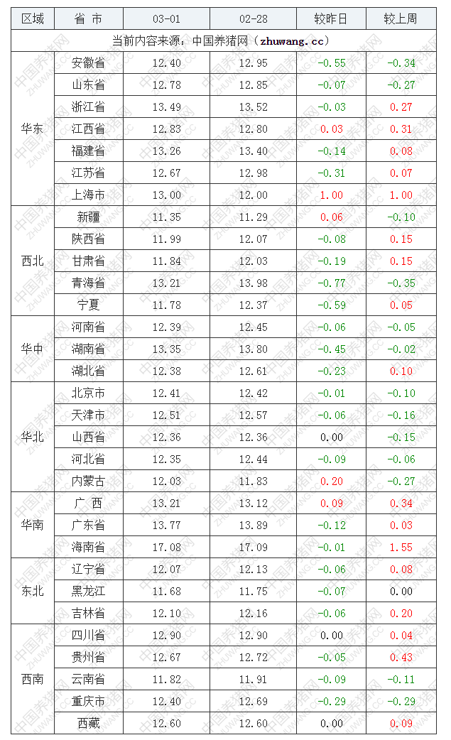 2022年03月01日全国外三元生猪价格行情涨跌表