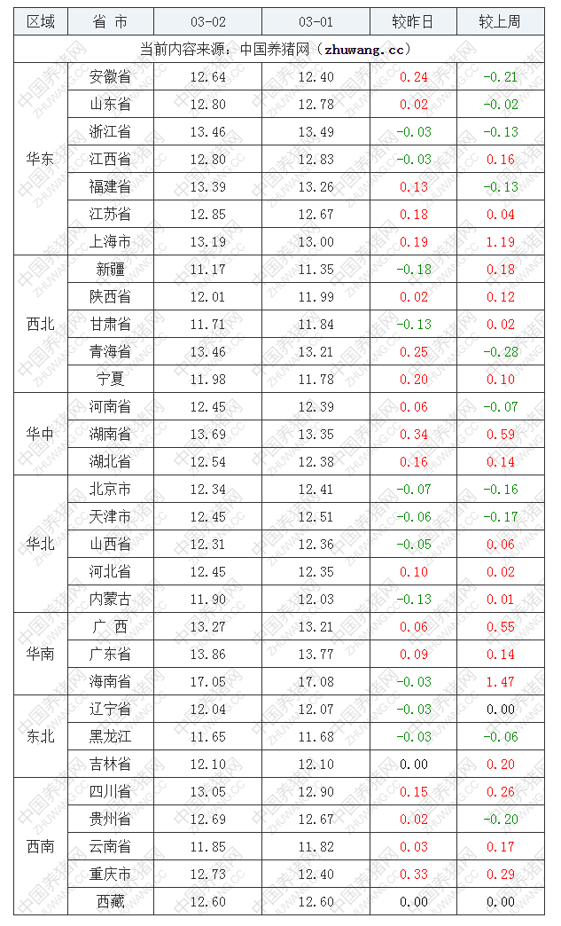 2022年03月02日全国外三元生猪价格行情涨跌表