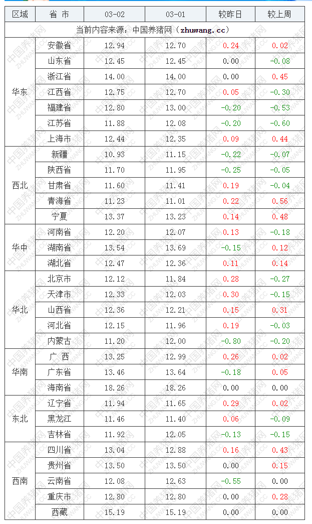 2022年03月02日全国内三元生猪价格行情涨跌表