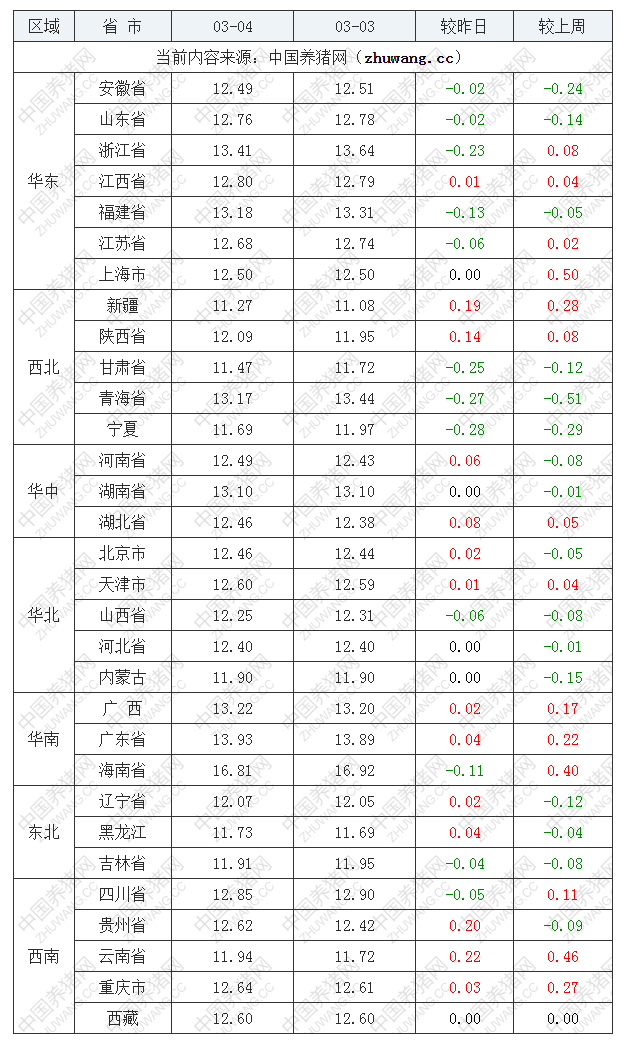 2022年03月04日全国外三元生猪价格行情涨跌表