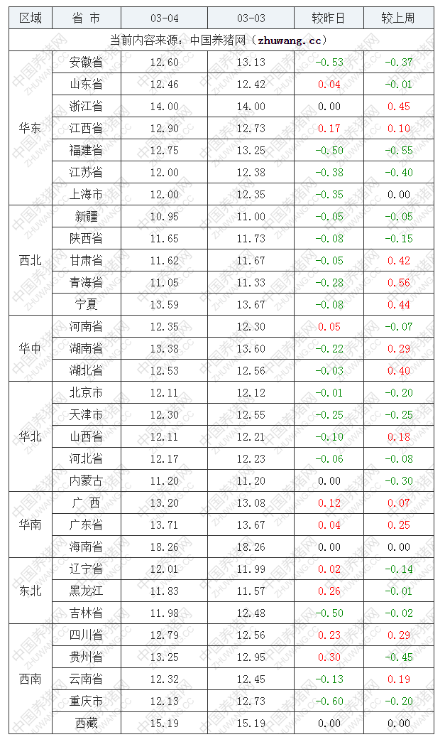 2022年03月04日全国内三元生猪价格行情涨跌表