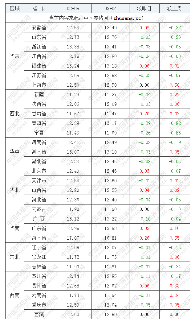 2022年03月05日全国外三元生猪价格行情涨跌表