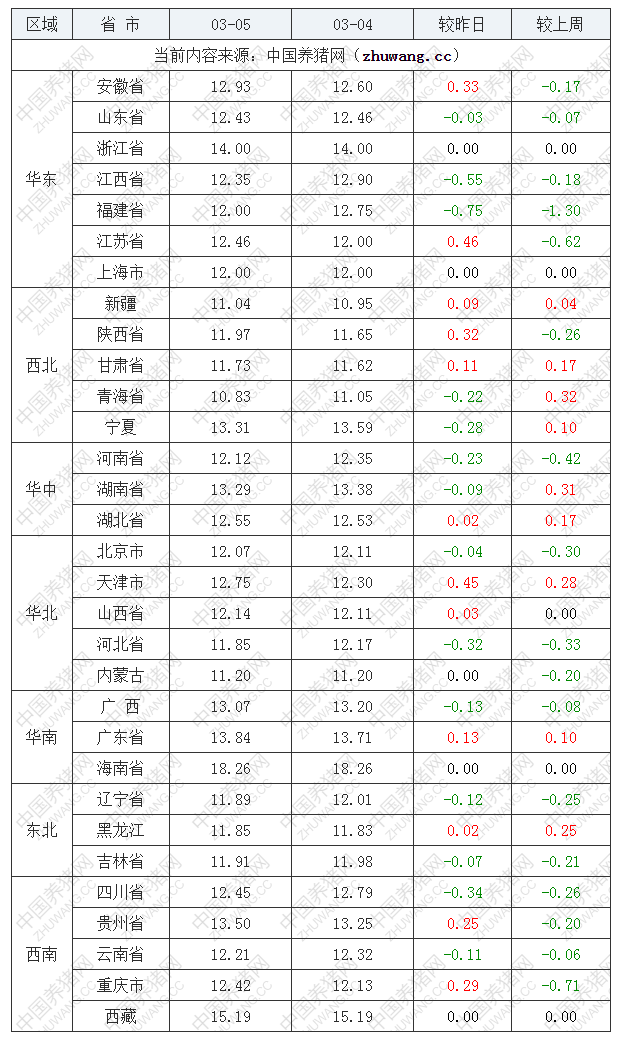 2022年03月05日全国内三元生猪价格行情涨跌表