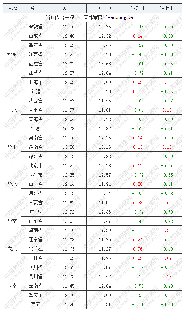 2022年03月11日全国外三元生猪价格行情涨跌表