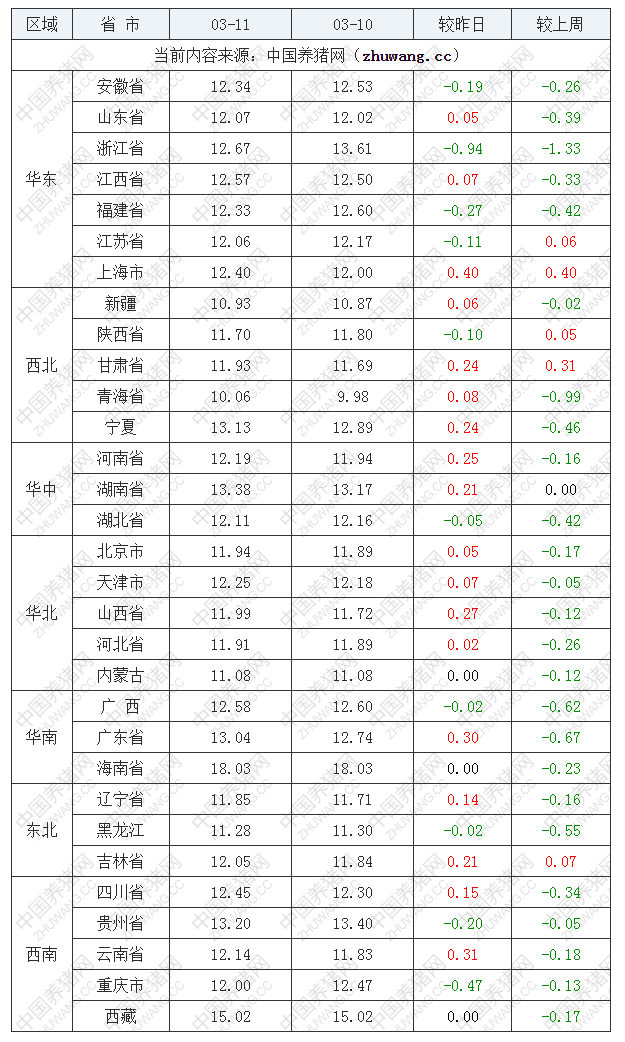 2022年03月11日全国内三元生猪价格行情涨跌表