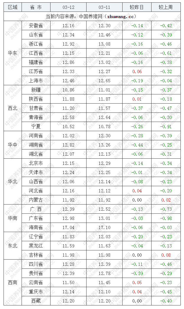 2022年03月12日全国外三元生猪价格行情涨跌表