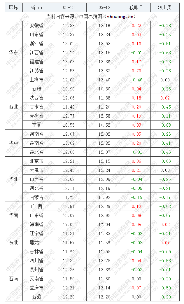 2022年03月13日全国外三元生猪价格行情涨跌表