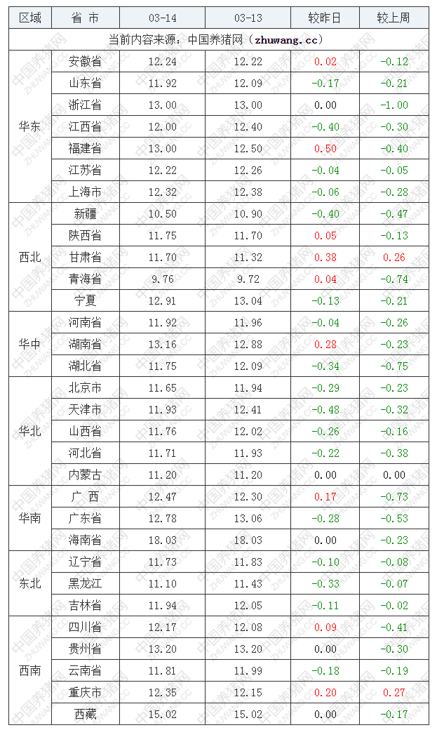 2022年03月14日全国内三元生猪价格行情涨跌表