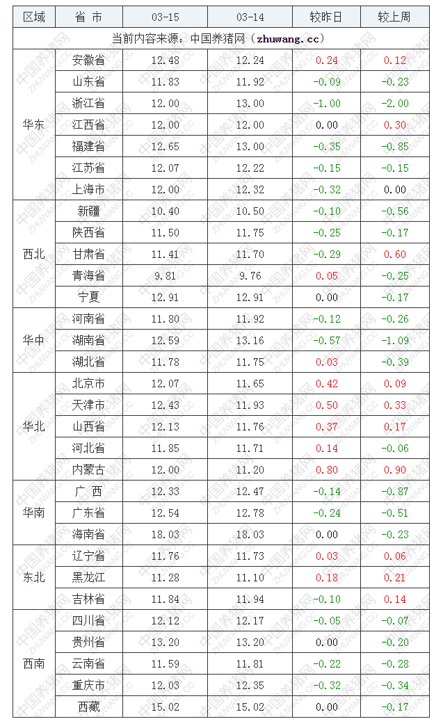 2022年03月15日全国内三元生猪价格行情涨跌表