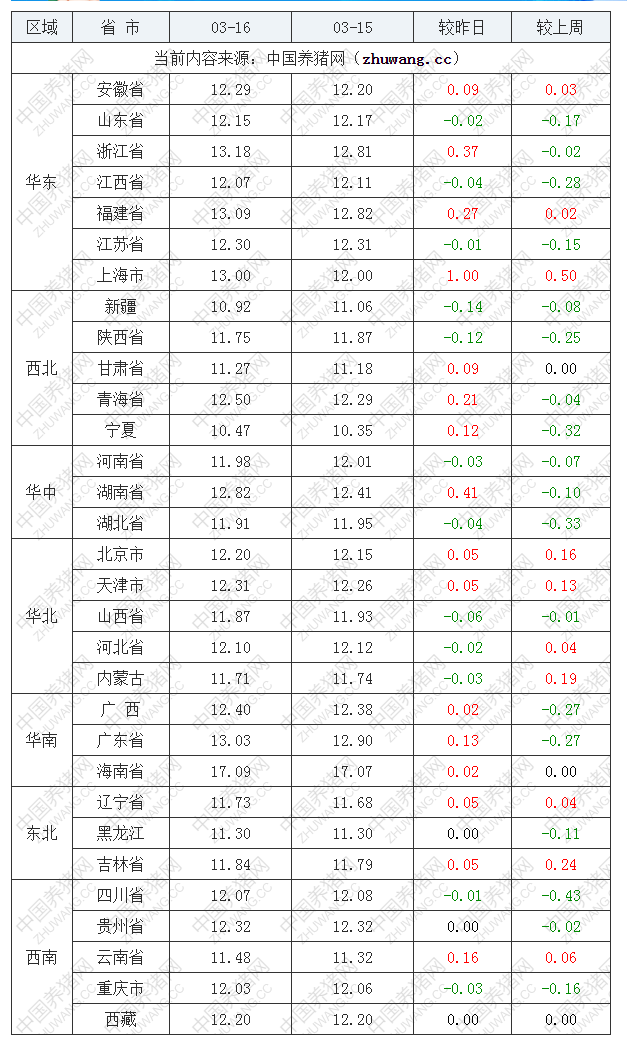 2022年03月16日全国外三元生猪价格行情涨跌表