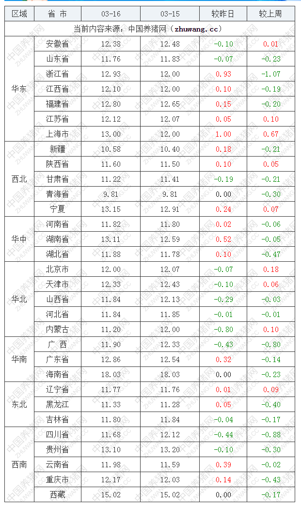 2022年03月16日全国内三元生猪价格行情涨跌表