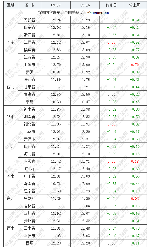 2022年03月17日全国外三元生猪价格行情涨跌表