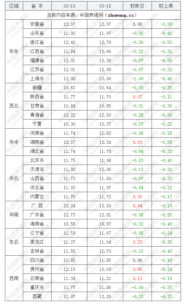 2022年03月19日全国外三元生猪价格行情涨跌表