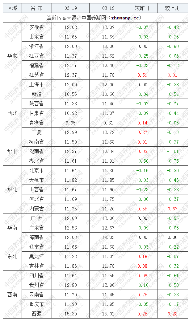 2022年03月19日全国内三元生猪价格行情涨跌表