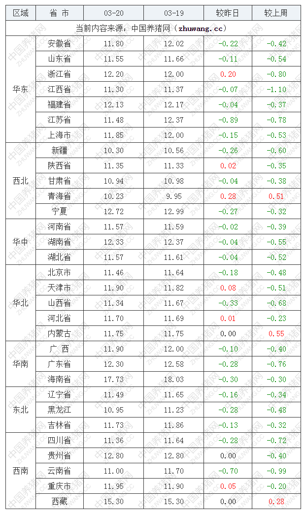 2022年03月20日全国内三元生猪价格行情涨跌表