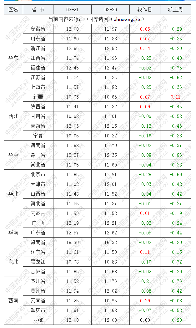 2022年03月21日全国外三元生猪价格行情涨跌表