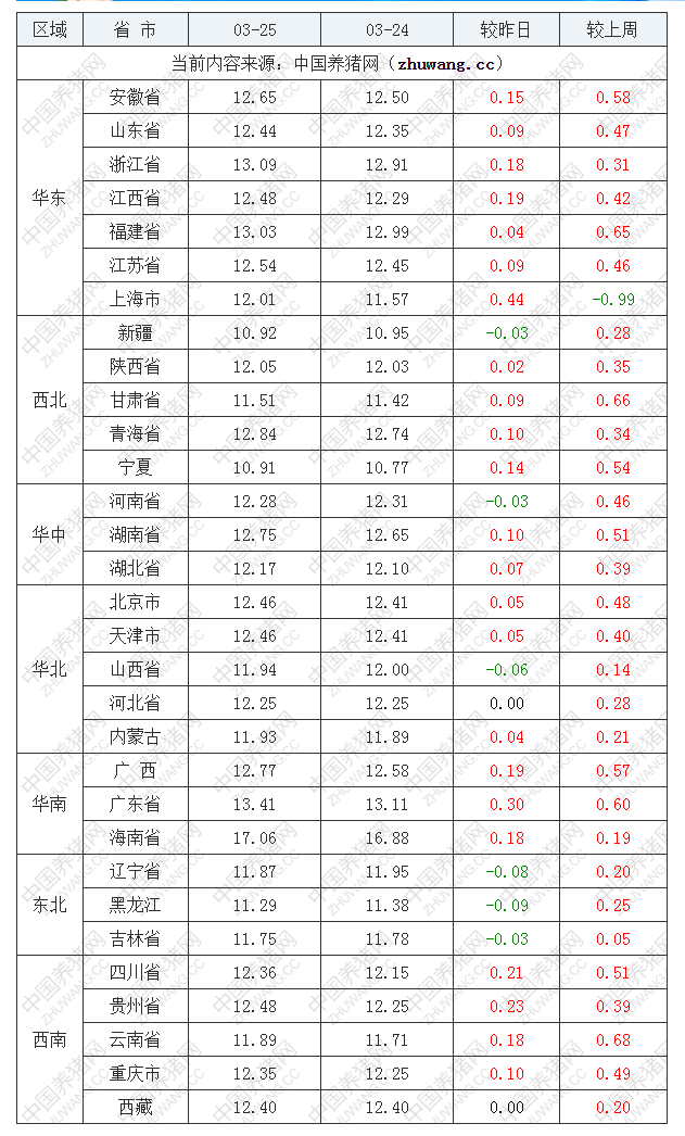 2022年03月25日全国外三元生猪价格行情涨跌表